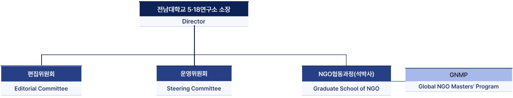 조직도